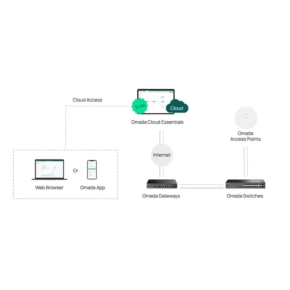 TP-LINK Omada ES220GP Managed PoE+ Switch με 18 Θύρες Gigabit (1Gbps) Ethernet και 2 SFP Θύρες 4