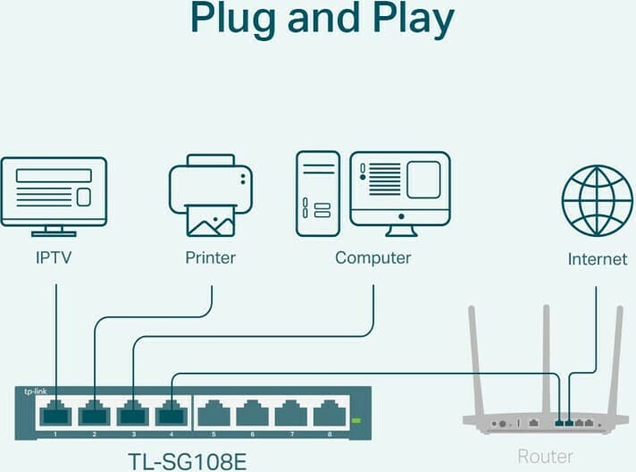 TP-LINK TL-SG108E v6 Unmanaged L2 Switch με 8 Θύρες Gigabit (1Gbps) Ethernet 3